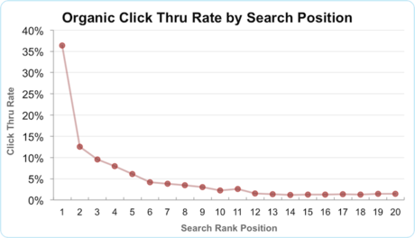 Top Google Result Gets 36.4% of Clicks [Study] - Search Engine Watch