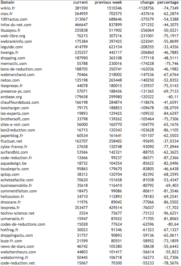 google-panda-france-losers