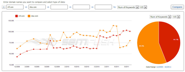 nfl-nba-number-of-keywords
