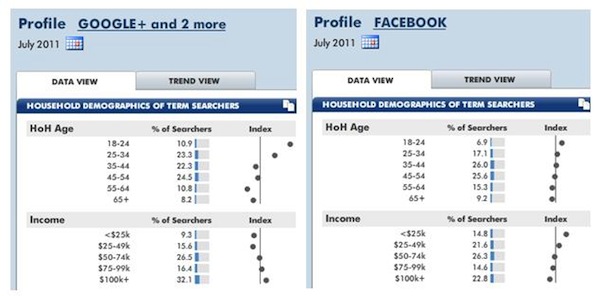 google-plus-vs-facebook-demos