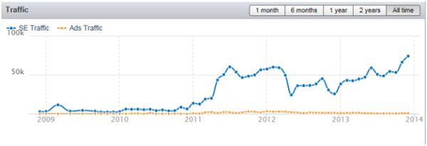 Google Ventures Traffic
