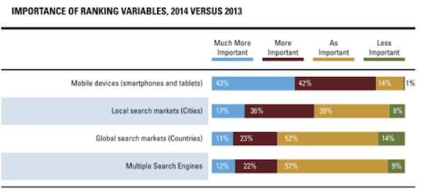 Importance of Ranking Variables 2014 vs. 2013