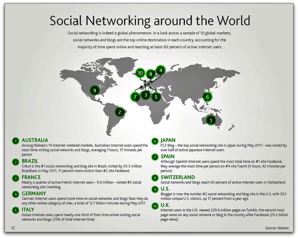 Nielsen Social Media Use Worldwide