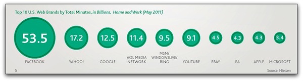 Nielsen Top 10 US Web Brands in Minutes