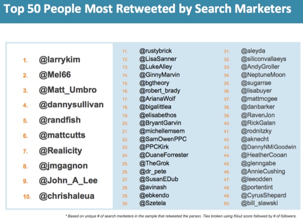 most-retweeted-search-marketers