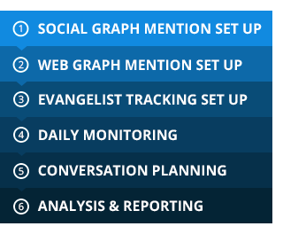Building Relationships Process
