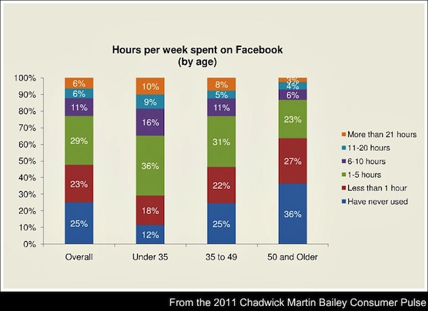 hours-per-week-spent-on-facebook