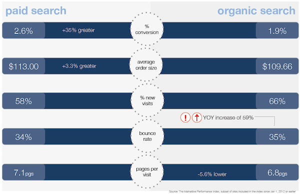 Paid vs Organic Search Comparison
