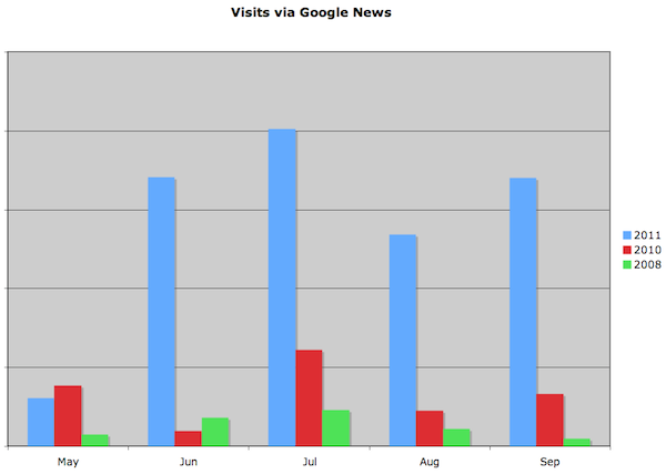 Visits to SEW via Google News