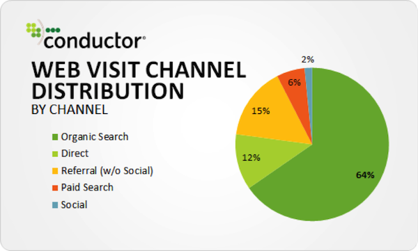 Organic Search Equals 64 Percent of all Website Visits Organic Search Equals 64 Percent of all Website Visits