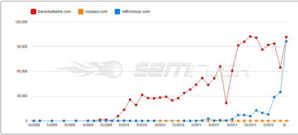 obama-paul-romney-paid-trends