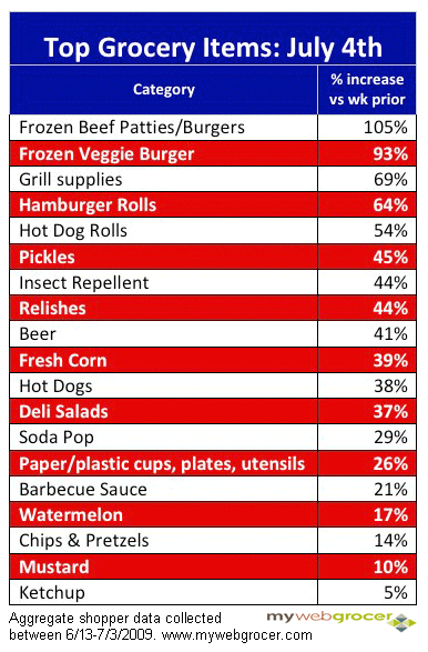 mywebgrocerJuly4data.gif