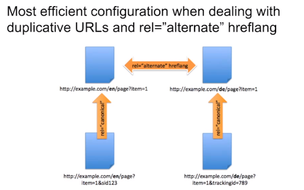 Most Efficient Configuration for Duplicative URLs 