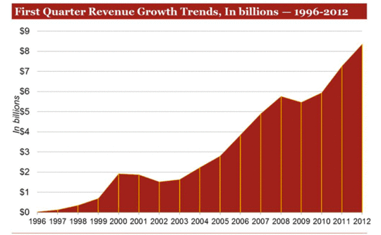 iab-q1revenue