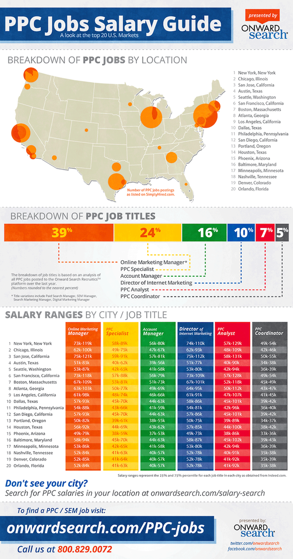 ppc-jobs-salary-guide