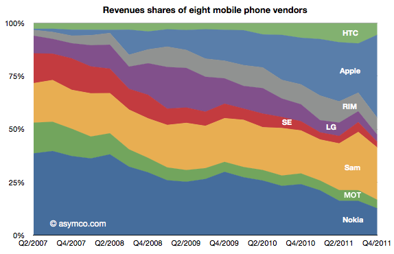 revenue-shares-of-8-mobile-phone-vendors-q4-2011