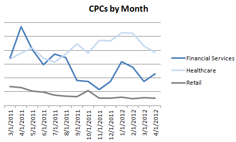 tablet-cpcs-by-month