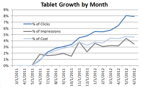 tablet-growth-by-month