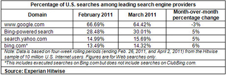 searches-hitwise-march-2011.jpg