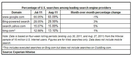 hitwise-search-market-share-august-2011 hitwise-search-market-share-august-2011