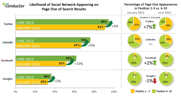likelihood-of-social-network-appearing-on-page-1-of-search-results