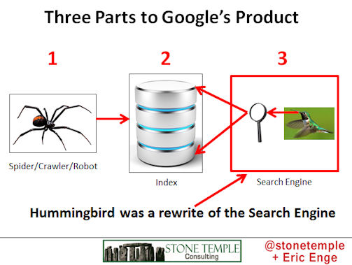 Three Parts to Google's Product Three Parts to Google's Product