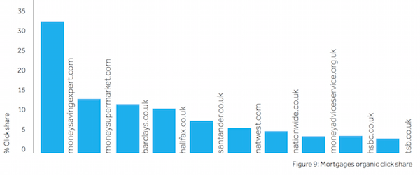 mortgage-organic-click-share