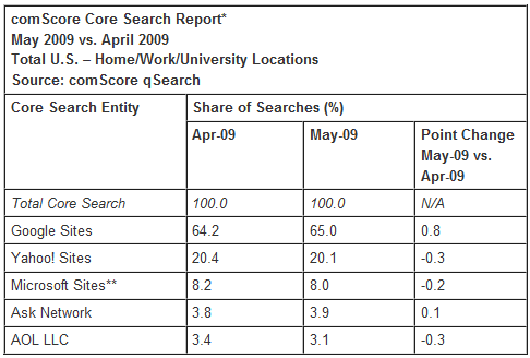 comscorecoresearchmay2009.png
