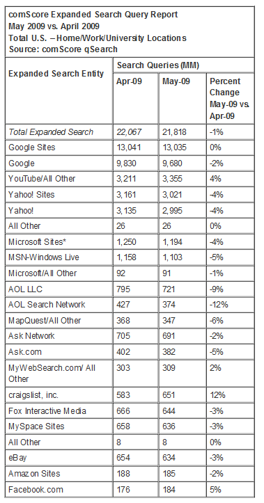 comscoreexpandedsearchmay2009.png