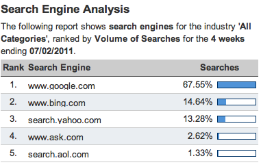 Hitwise Search Market Share June 2011 Hitwise Search Market Share June 2011