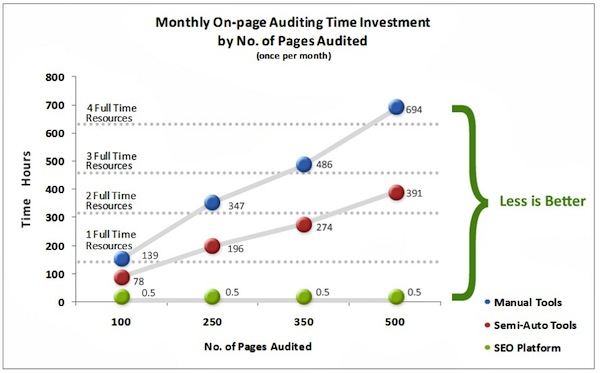 Conductor On Page Audit Time Results