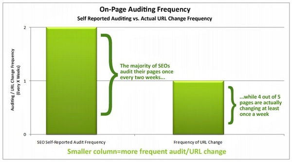 Conductor On Page Audit Frequency Results