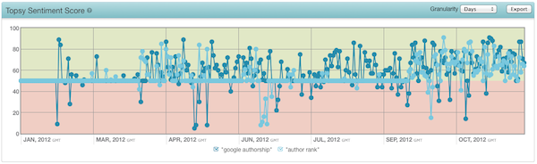 google-authorship-author-rank-topsy-sentiment-score