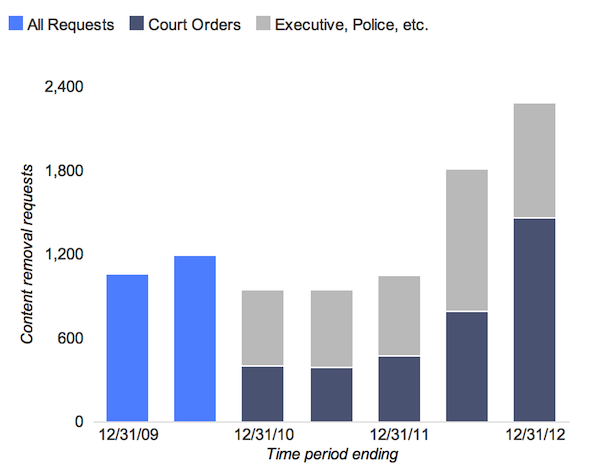 google-government-content-removal-requests-2012