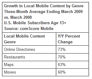 comscorecontenttypesgrowth061009.png
