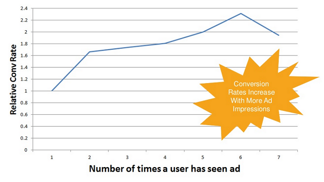 conversion-increase-with-ad-exposure conversion-increase-with-ad-exposure