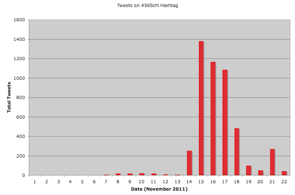 Tweets per day at SES Chicago Tweets per day at SES Chicago
