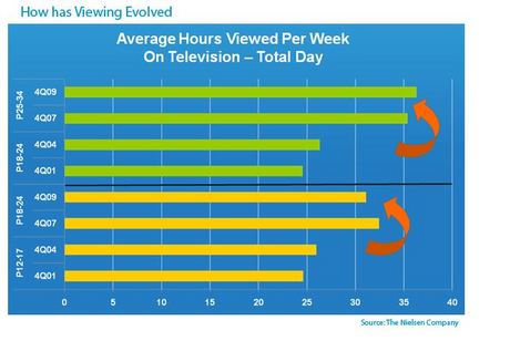 Nielsen How Viewing has evolved.JPG