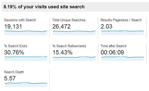 How to Use Google Analytics Site Search Reports