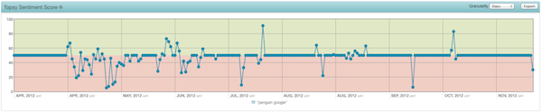 penguin-google-topsy-sentiment-score