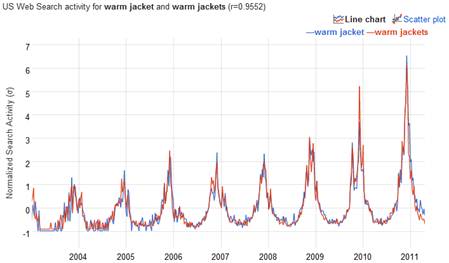 Google Correlate - Compare Keyword Tool