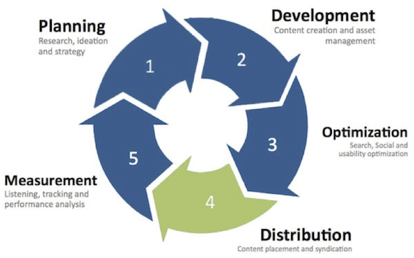 Content Marketing Framework Distribution