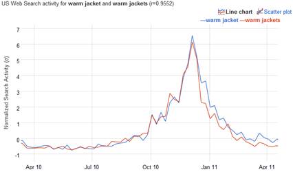 Google Correlate - Compare Keyword Tool