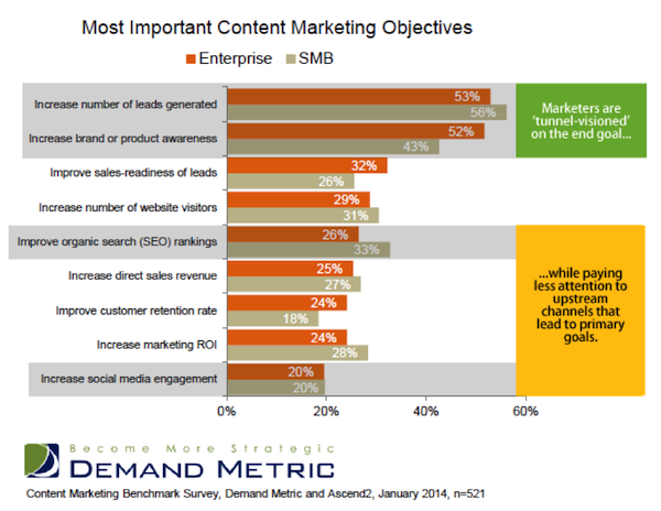 Most Important Content Marketing Objectives