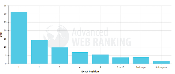 ranking-position-ctr