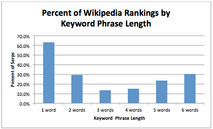 percent-wikipedia-rankings-keyword-phrase-length-slingshot-seo