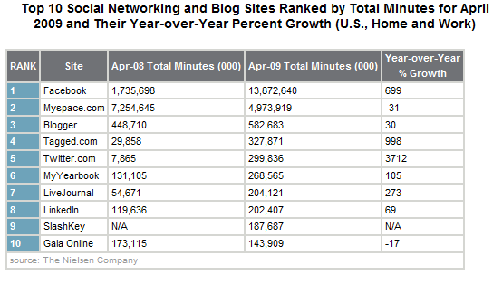 nielsensocialminutesApril2009.png