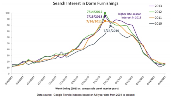 dorm-furnishings-trends