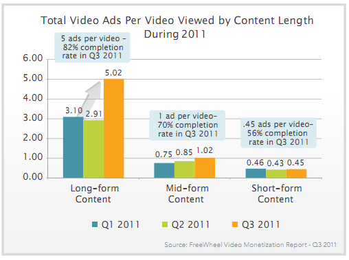Total Video Ads Per Video Viewed by Content Length 2011
