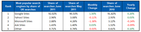 Top Search Engines Hitwise June 2011